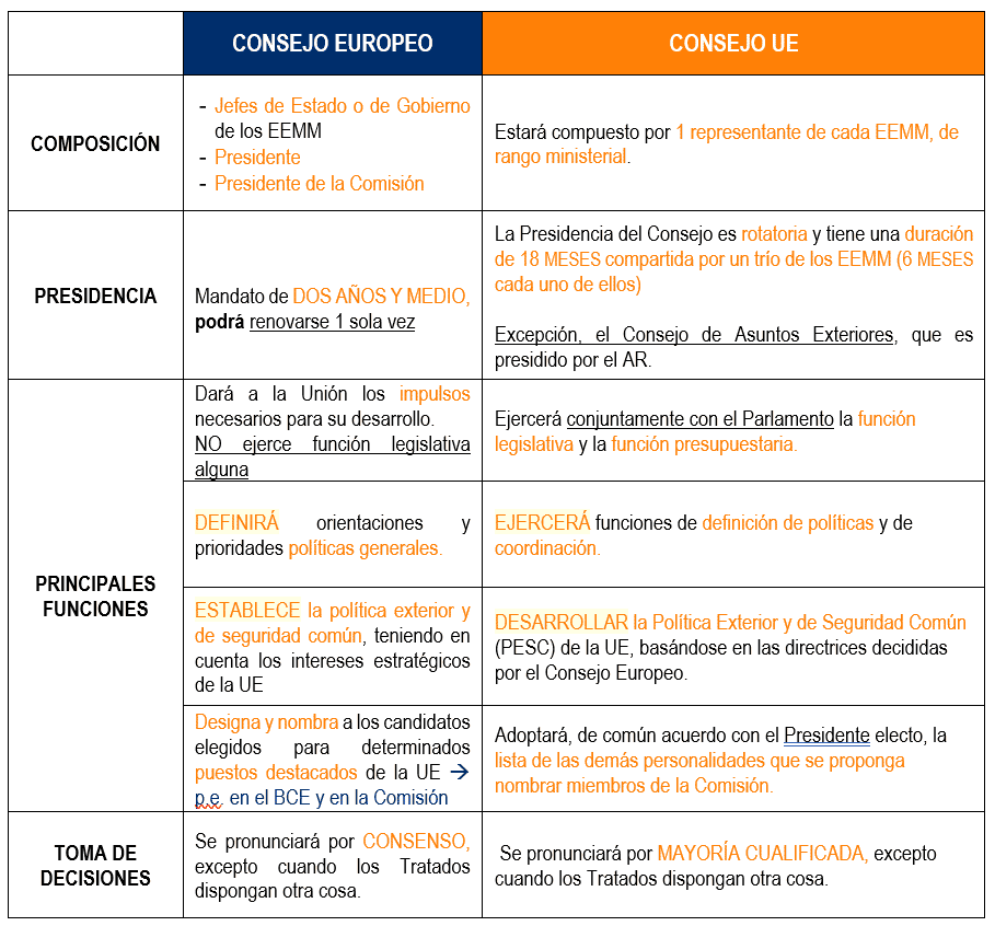 Consejo Europeo y Consejo de la Unión Europea