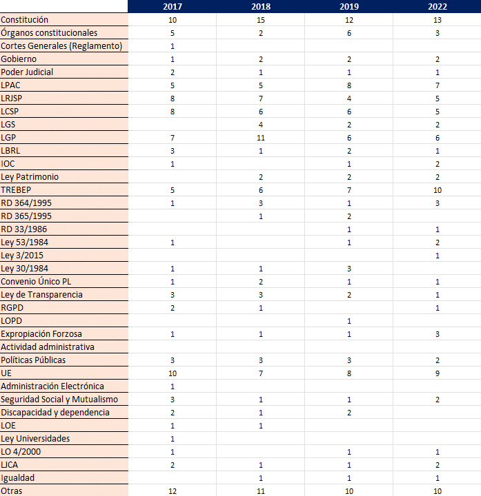 GACE -distribución preguntas por LEY exámenes