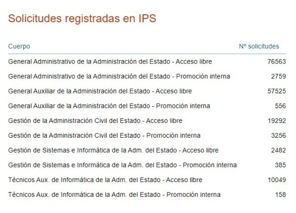 Solicitudes oposiciones AGE 2024