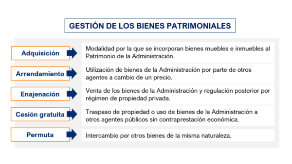 gestion de los bienes patrimoniales