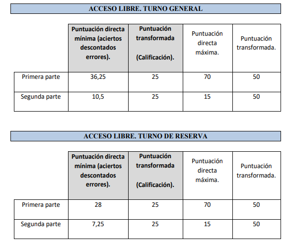 Notas de corte Seguridad social 2023
